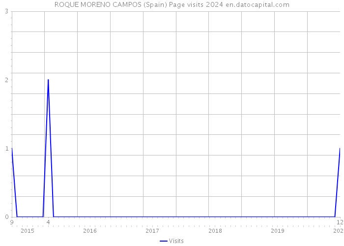 ROQUE MORENO CAMPOS (Spain) Page visits 2024 