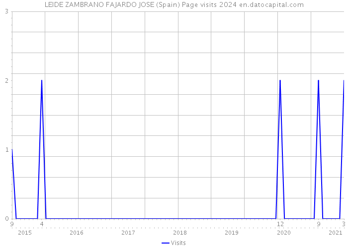 LEIDE ZAMBRANO FAJARDO JOSE (Spain) Page visits 2024 