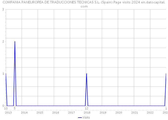 COMPANIA PANEUROPEA DE TRADUCCIONES TECNICAS S.L. (Spain) Page visits 2024 