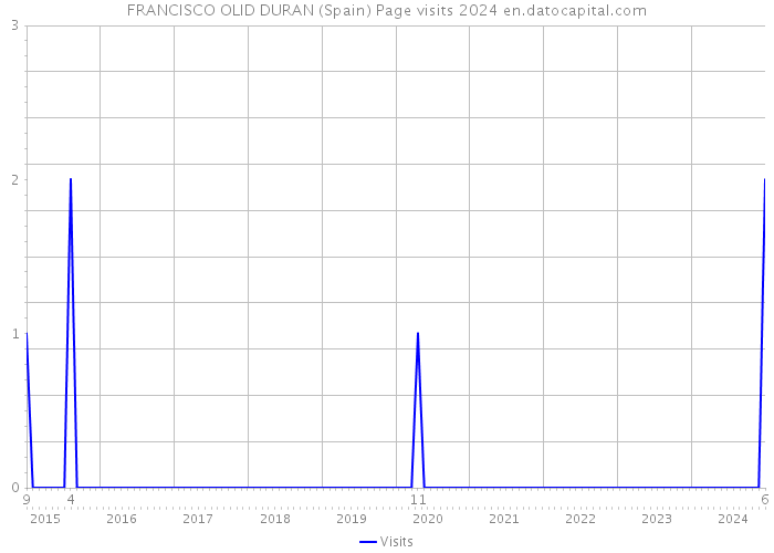 FRANCISCO OLID DURAN (Spain) Page visits 2024 