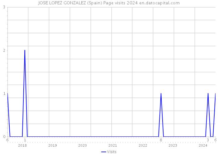 JOSE LOPEZ GONZALEZ (Spain) Page visits 2024 