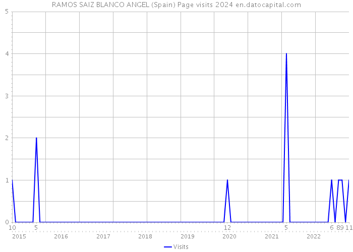 RAMOS SAIZ BLANCO ANGEL (Spain) Page visits 2024 