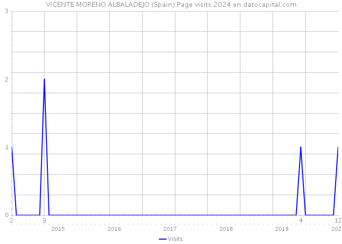 VICENTE MORENO ALBALADEJO (Spain) Page visits 2024 