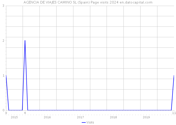AGENCIA DE VIAJES CAMINO SL (Spain) Page visits 2024 