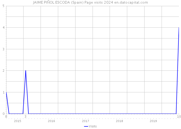 JAIME PIÑOL ESCODA (Spain) Page visits 2024 