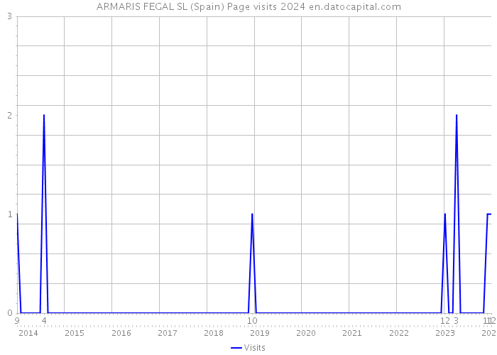 ARMARIS FEGAL SL (Spain) Page visits 2024 