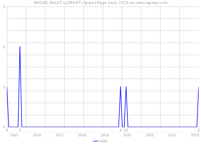 MIGUEL BALAT LLOPART (Spain) Page visits 2024 