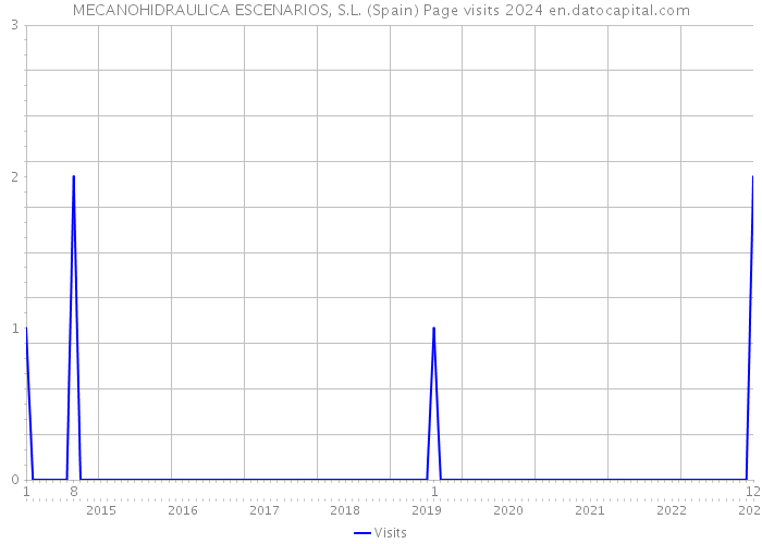 MECANOHIDRAULICA ESCENARIOS, S.L. (Spain) Page visits 2024 