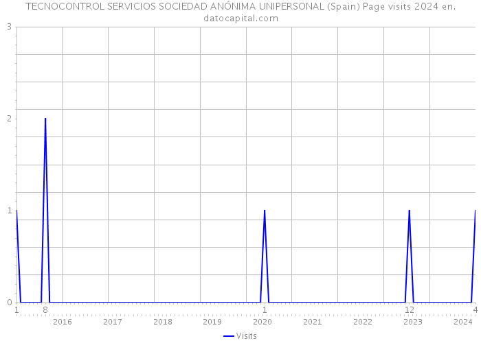 TECNOCONTROL SERVICIOS SOCIEDAD ANÓNIMA UNIPERSONAL (Spain) Page visits 2024 