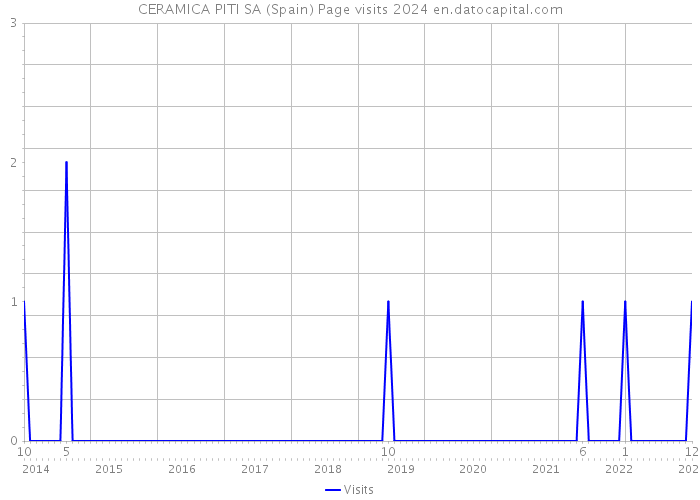 CERAMICA PITI SA (Spain) Page visits 2024 