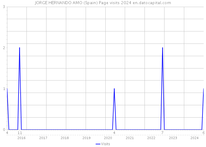 JORGE HERNANDO AMO (Spain) Page visits 2024 
