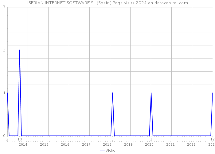 IBERIAN INTERNET SOFTWARE SL (Spain) Page visits 2024 