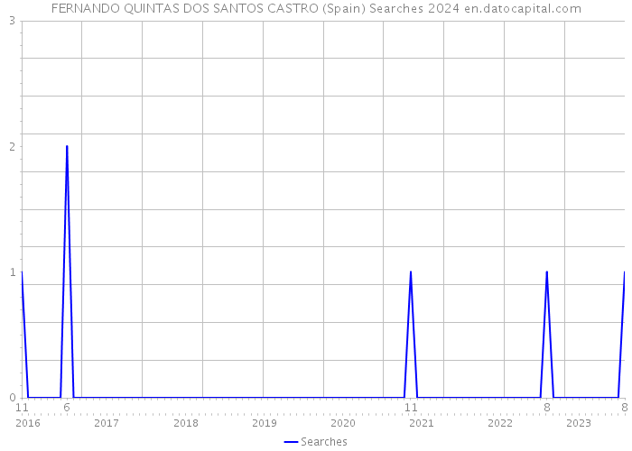 FERNANDO QUINTAS DOS SANTOS CASTRO (Spain) Searches 2024 