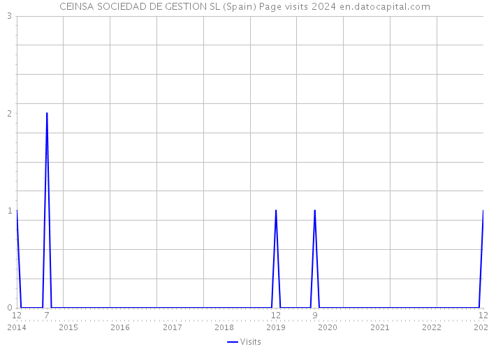 CEINSA SOCIEDAD DE GESTION SL (Spain) Page visits 2024 