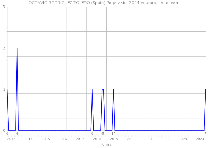 OCTAVIO RODRIGUEZ TOLEDO (Spain) Page visits 2024 