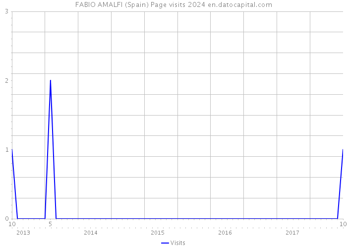 FABIO AMALFI (Spain) Page visits 2024 