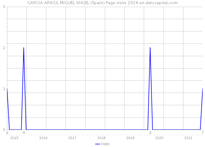 GARCIA ARACIL MIGUEL ANGEL (Spain) Page visits 2024 