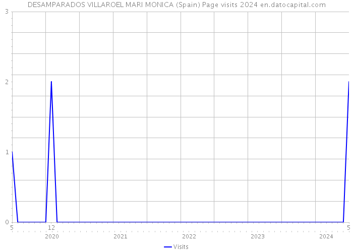 DESAMPARADOS VILLAROEL MARI MONICA (Spain) Page visits 2024 