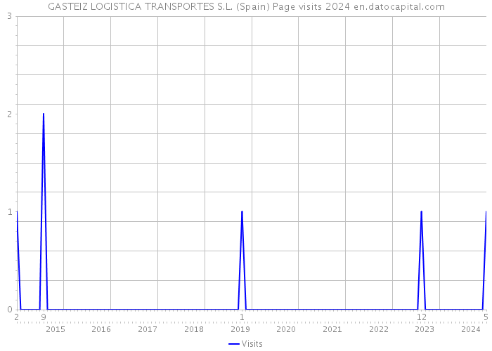 GASTEIZ LOGISTICA TRANSPORTES S.L. (Spain) Page visits 2024 