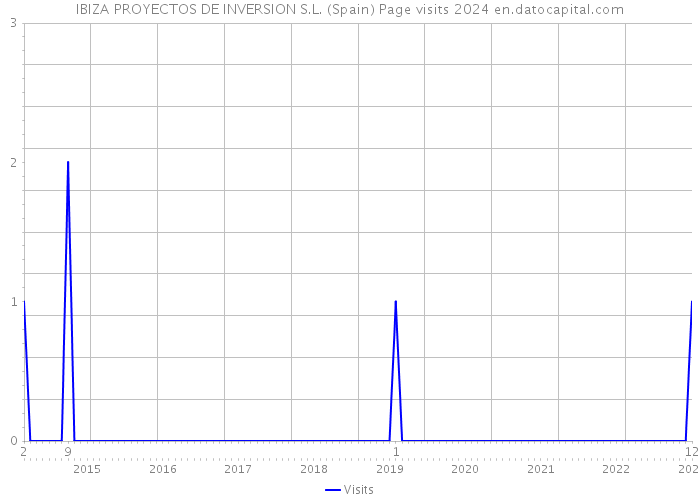 IBIZA PROYECTOS DE INVERSION S.L. (Spain) Page visits 2024 