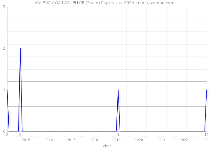 VALENCIAGA LASUEN CB (Spain) Page visits 2024 
