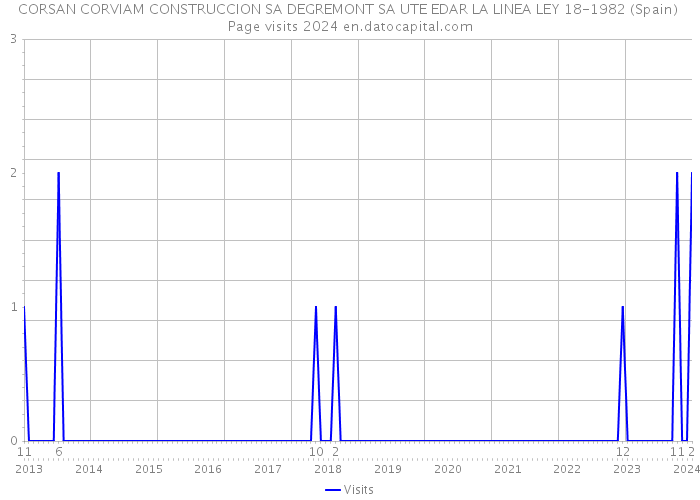 CORSAN CORVIAM CONSTRUCCION SA DEGREMONT SA UTE EDAR LA LINEA LEY 18-1982 (Spain) Page visits 2024 