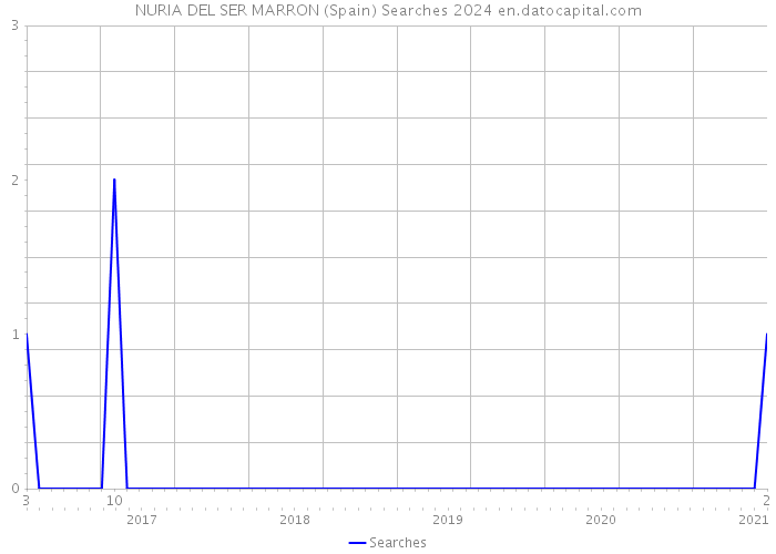 NURIA DEL SER MARRON (Spain) Searches 2024 