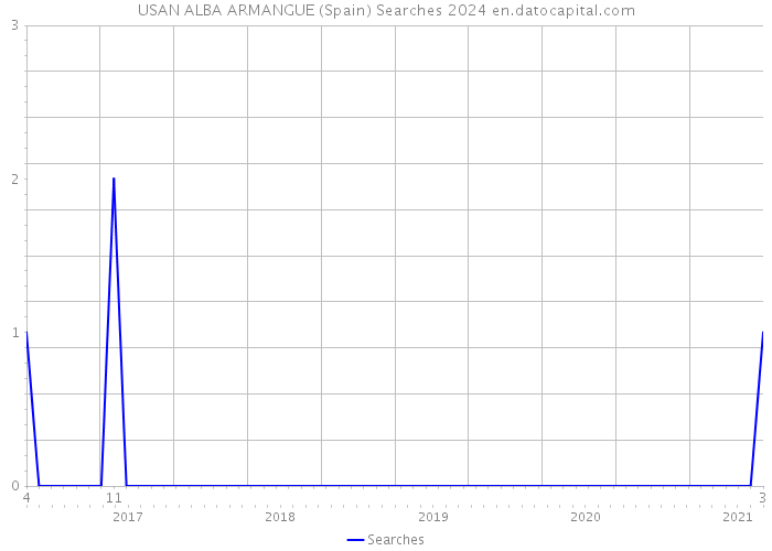 USAN ALBA ARMANGUE (Spain) Searches 2024 