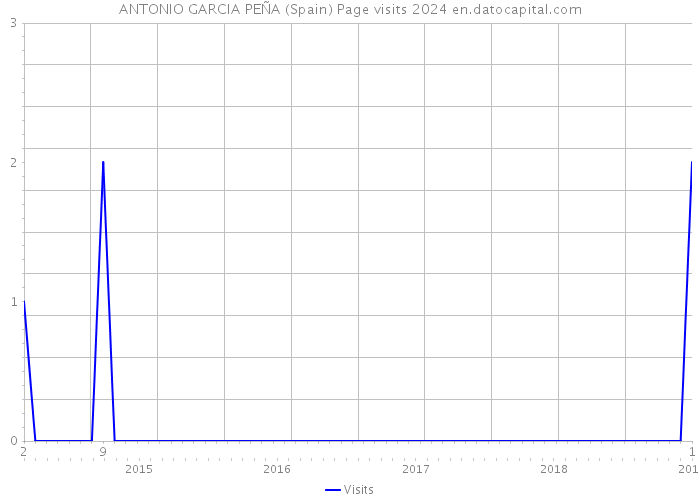 ANTONIO GARCIA PEÑA (Spain) Page visits 2024 