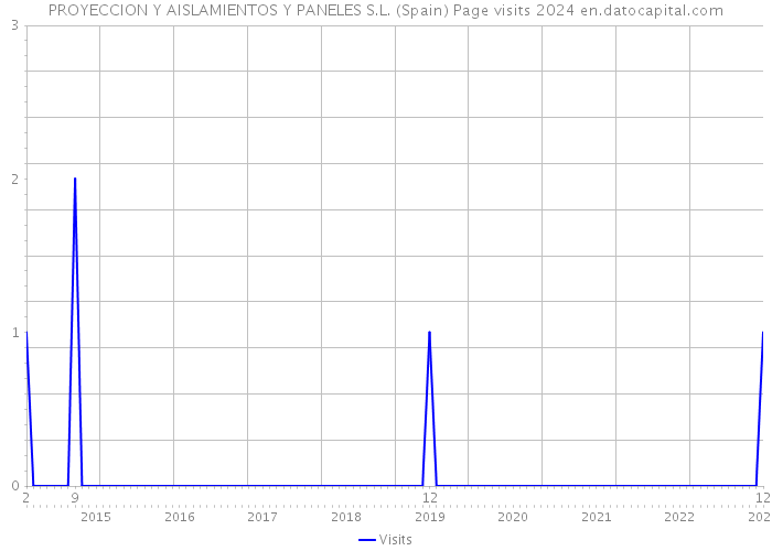 PROYECCION Y AISLAMIENTOS Y PANELES S.L. (Spain) Page visits 2024 