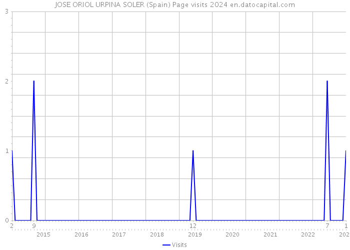 JOSE ORIOL URPINA SOLER (Spain) Page visits 2024 