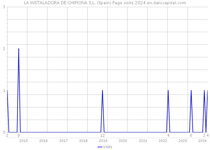 LA INSTALADORA DE CHIPIONA S.L. (Spain) Page visits 2024 