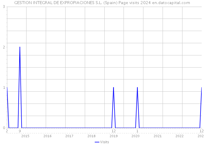 GESTION INTEGRAL DE EXPROPIACIONES S.L. (Spain) Page visits 2024 