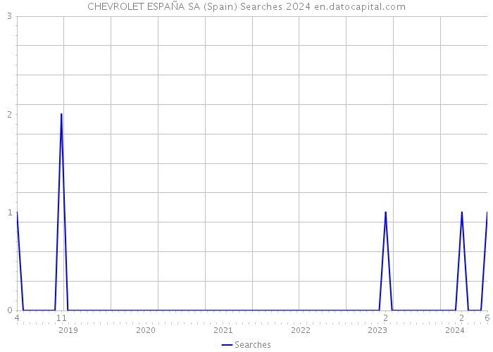 CHEVROLET ESPAÑA SA (Spain) Searches 2024 