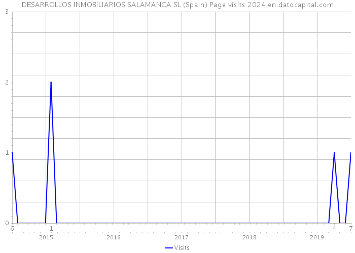 DESARROLLOS INMOBILIARIOS SALAMANCA SL (Spain) Page visits 2024 
