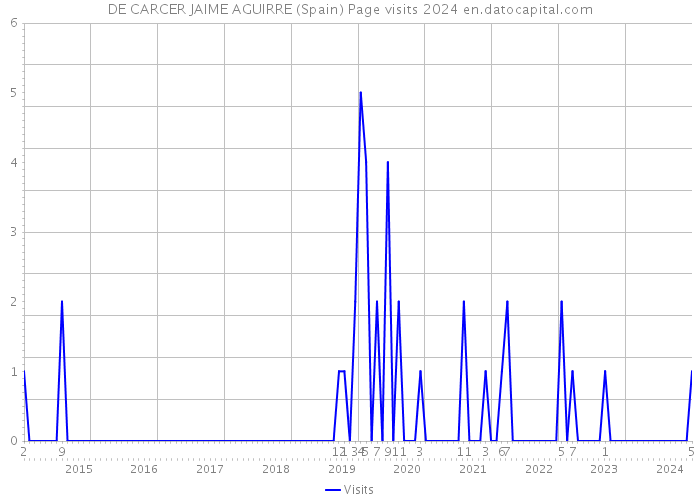 DE CARCER JAIME AGUIRRE (Spain) Page visits 2024 