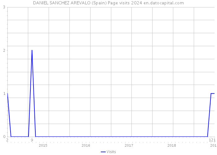 DANIEL SANCHEZ AREVALO (Spain) Page visits 2024 