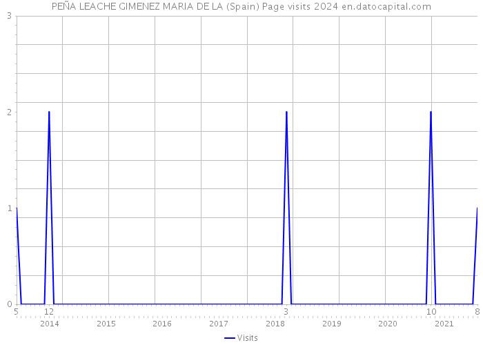 PEÑA LEACHE GIMENEZ MARIA DE LA (Spain) Page visits 2024 