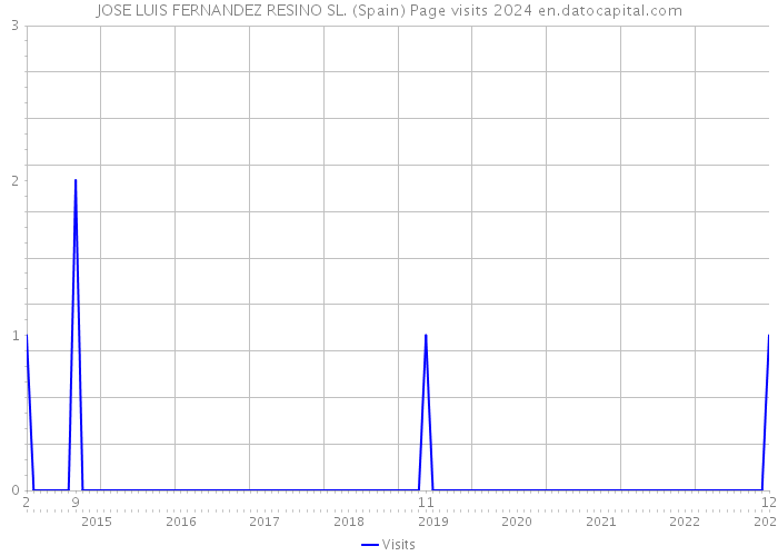 JOSE LUIS FERNANDEZ RESINO SL. (Spain) Page visits 2024 