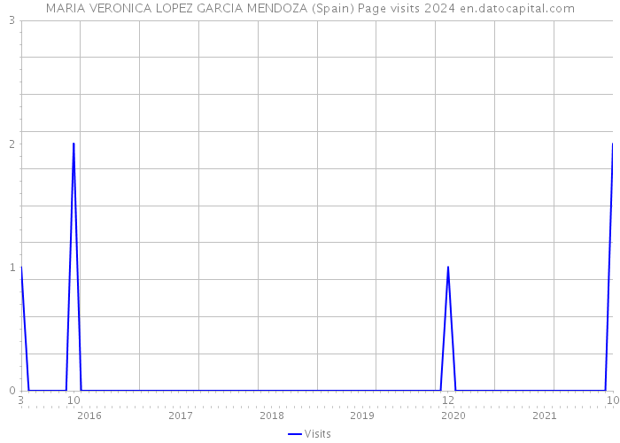 MARIA VERONICA LOPEZ GARCIA MENDOZA (Spain) Page visits 2024 