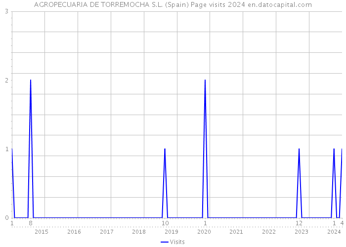 AGROPECUARIA DE TORREMOCHA S.L. (Spain) Page visits 2024 