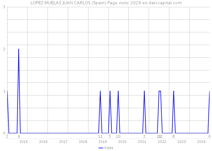 LOPEZ MUELAS JUAN CARLOS (Spain) Page visits 2024 