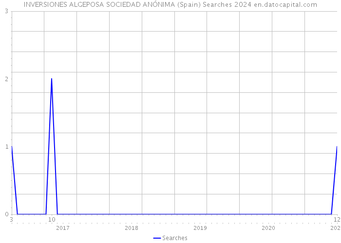 INVERSIONES ALGEPOSA SOCIEDAD ANÓNIMA (Spain) Searches 2024 
