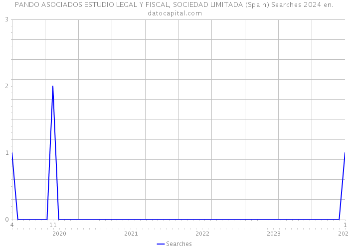 PANDO ASOCIADOS ESTUDIO LEGAL Y FISCAL, SOCIEDAD LIMITADA (Spain) Searches 2024 