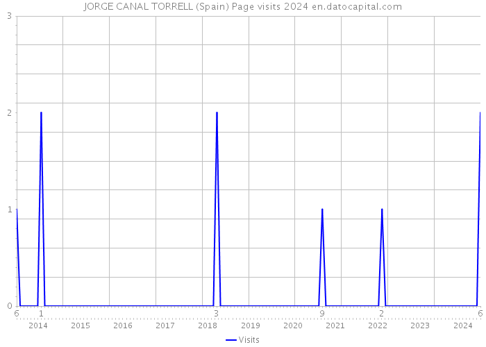 JORGE CANAL TORRELL (Spain) Page visits 2024 