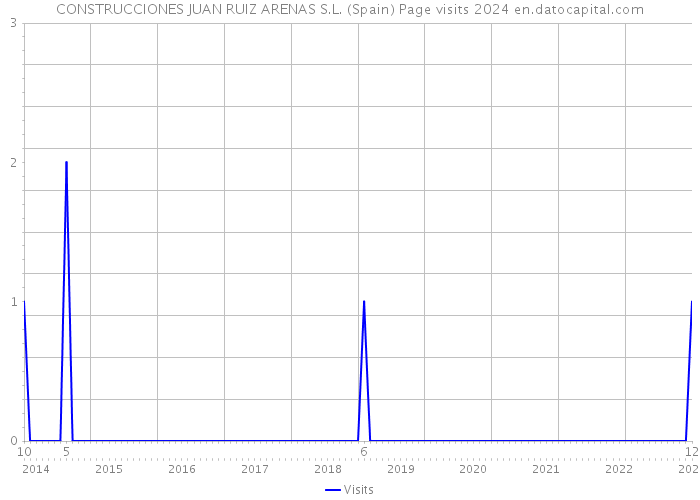 CONSTRUCCIONES JUAN RUIZ ARENAS S.L. (Spain) Page visits 2024 