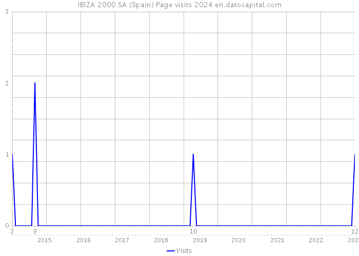 IBIZA 2000 SA (Spain) Page visits 2024 
