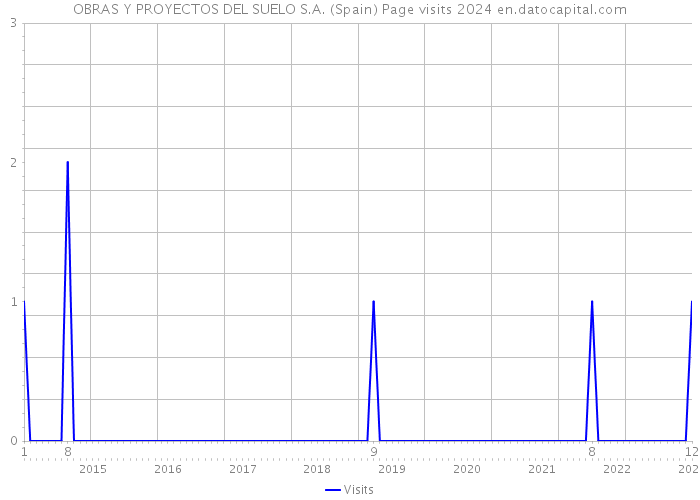 OBRAS Y PROYECTOS DEL SUELO S.A. (Spain) Page visits 2024 