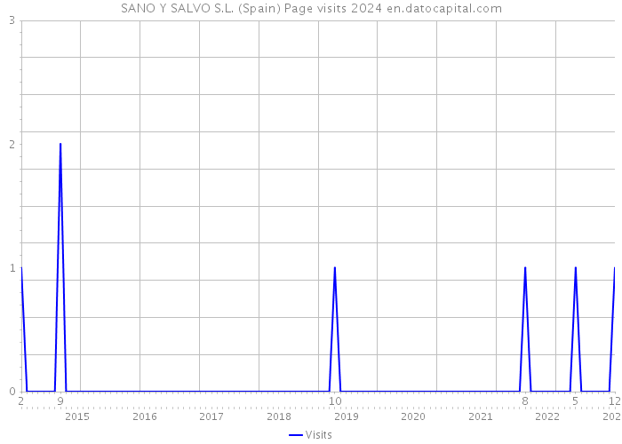 SANO Y SALVO S.L. (Spain) Page visits 2024 