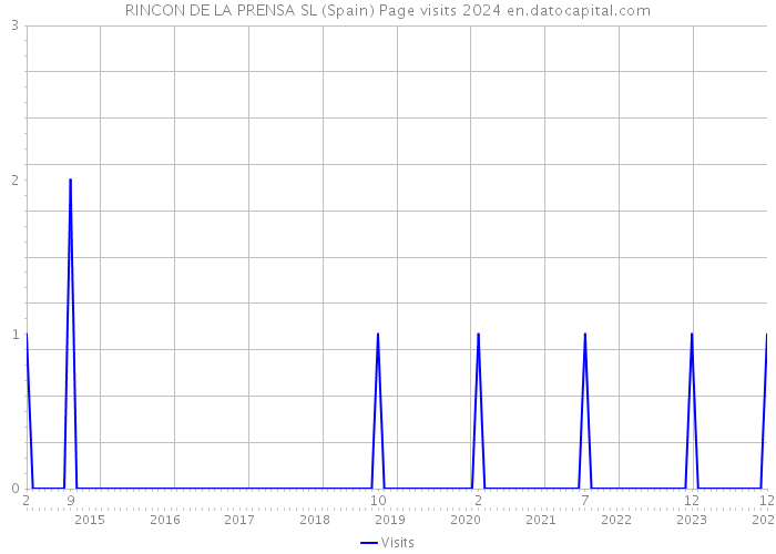 RINCON DE LA PRENSA SL (Spain) Page visits 2024 